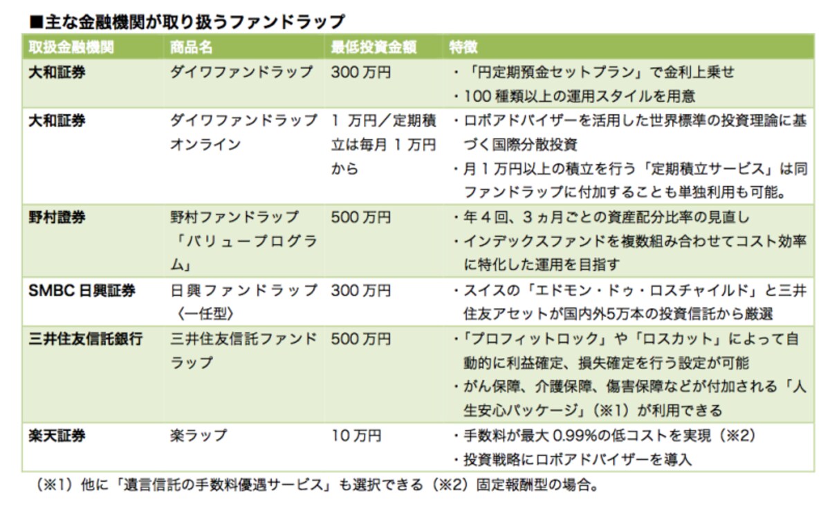 ファンドラップにもいろいろ個性があります