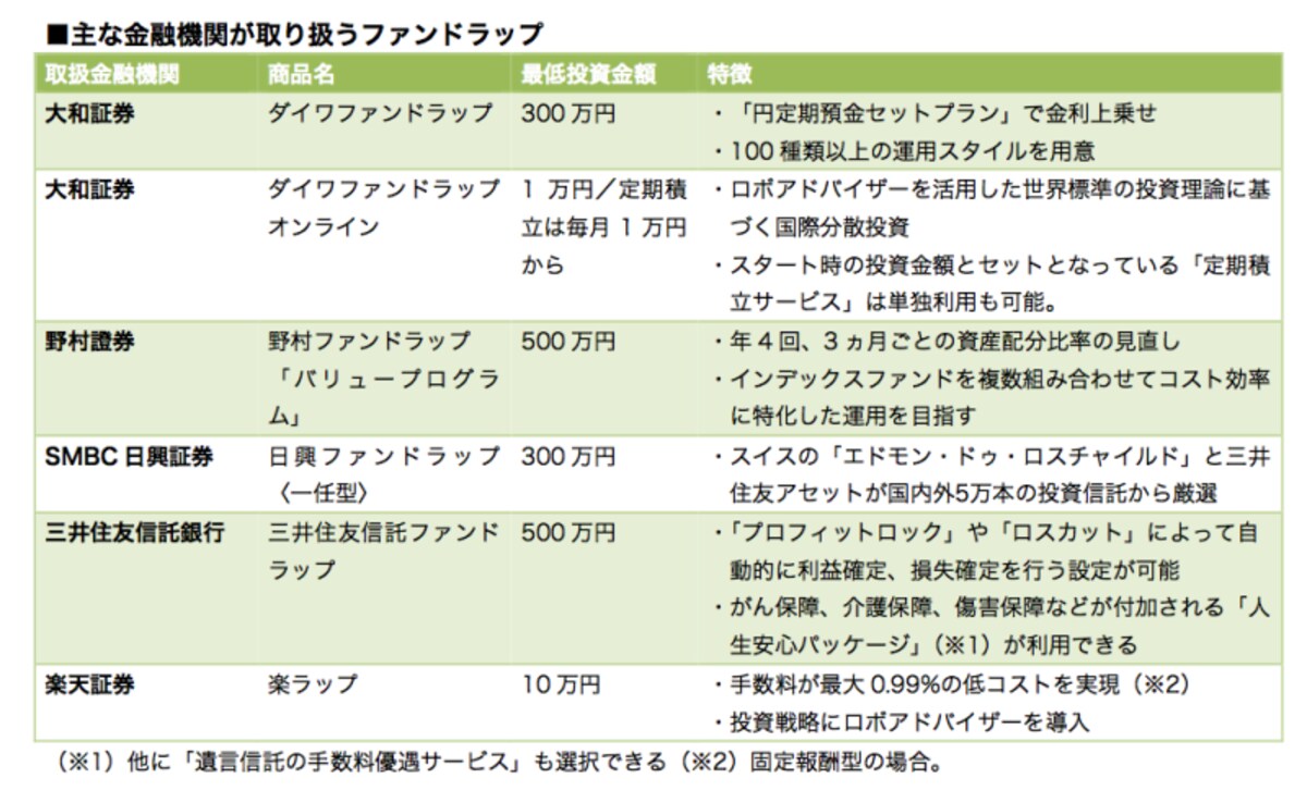 ファンドラップにもそれぞれ特徴があります