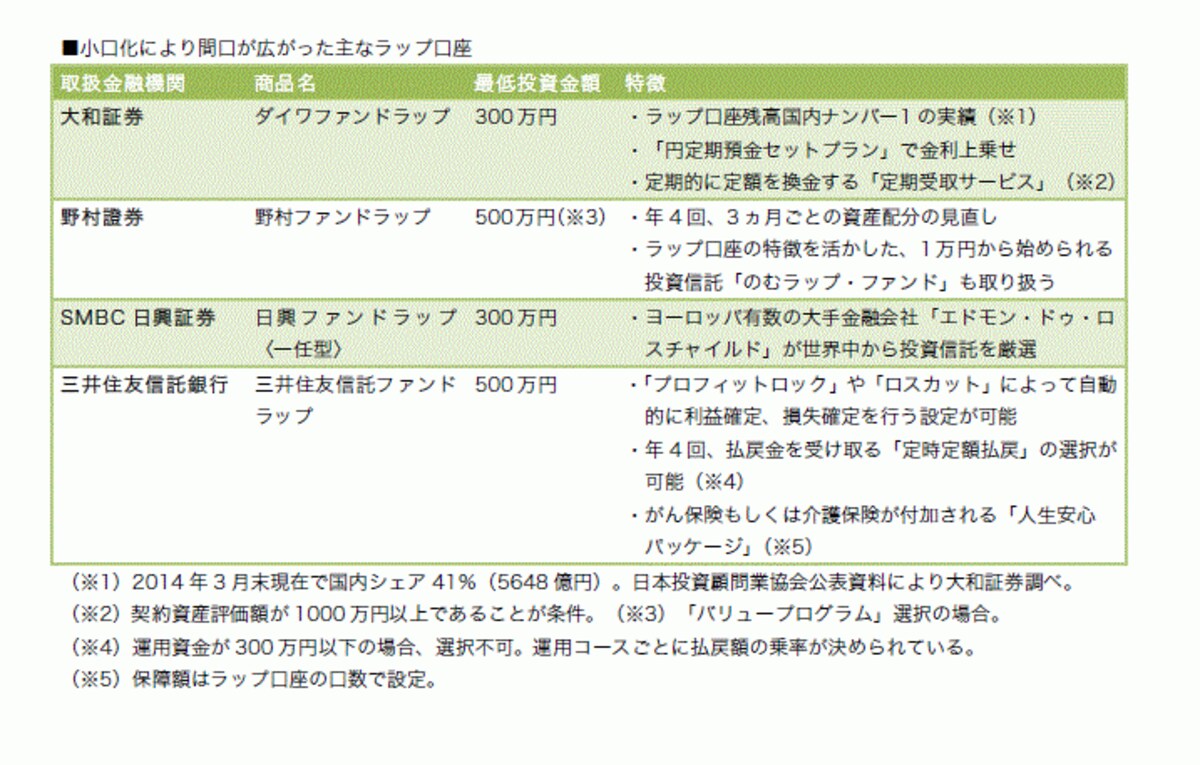 一口に「ラップ口座」といっても個々に特徴があります