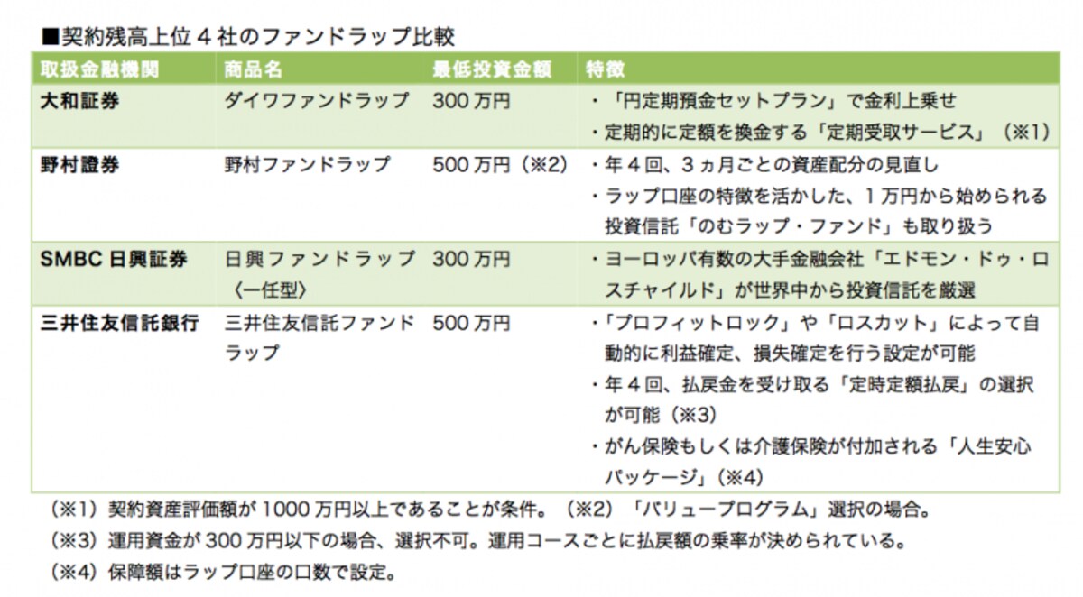 ▲一口に「ラップ口座」といっても個々に特徴があります