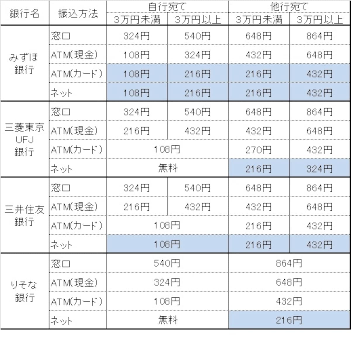 振込手数料比較