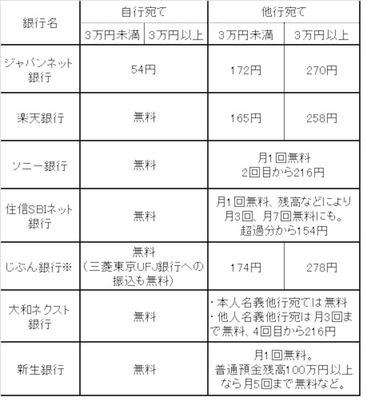 振込手数料比較