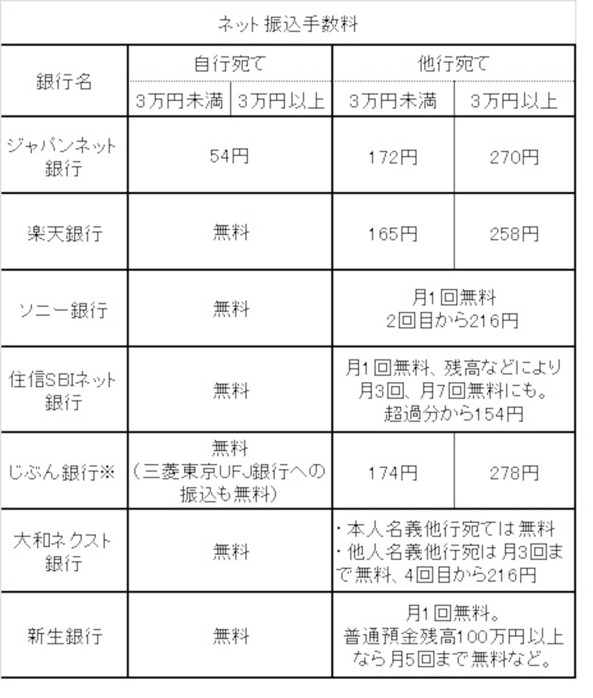 振込手数料徹底比較