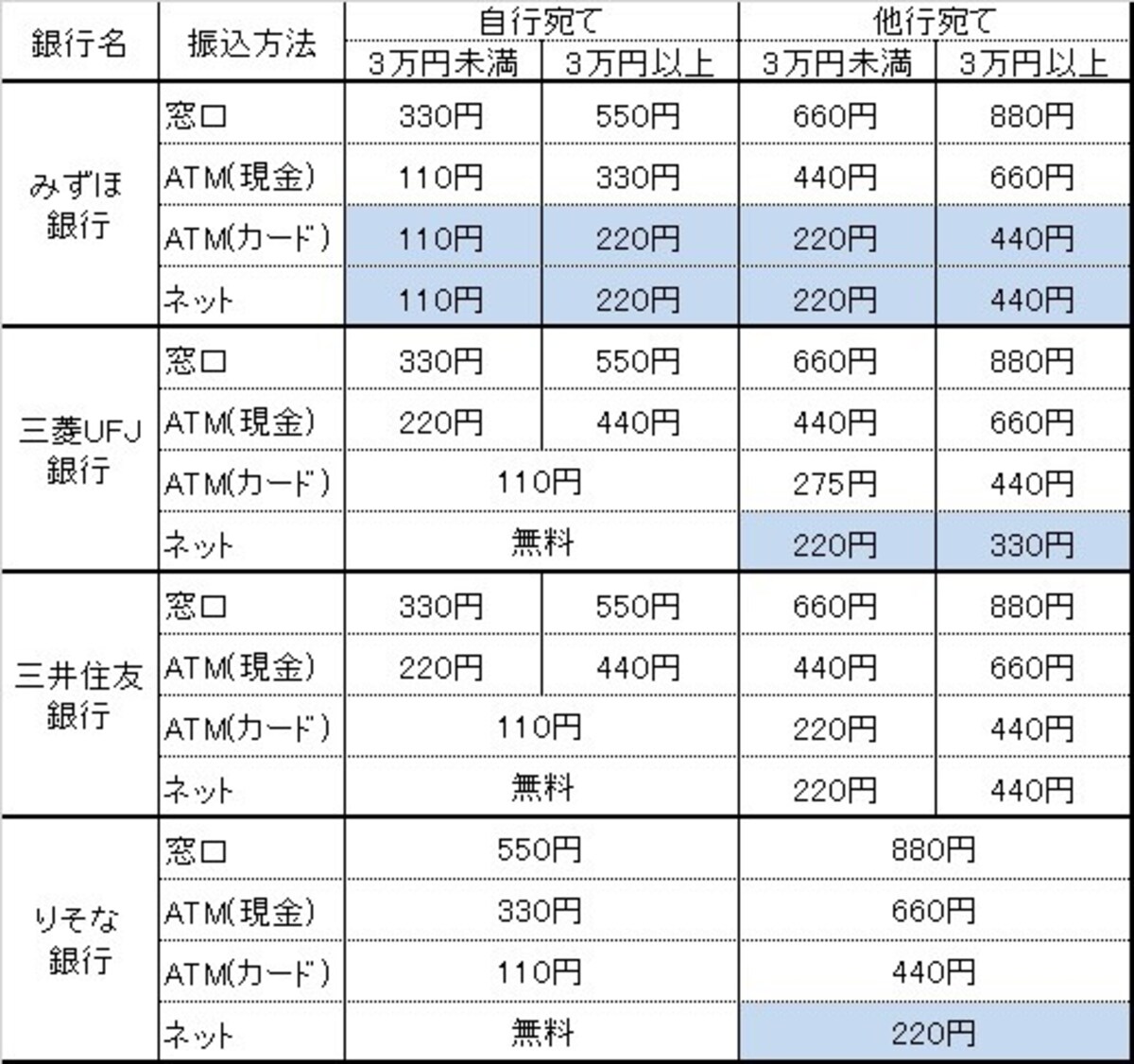 振込手数料比較 都市銀行