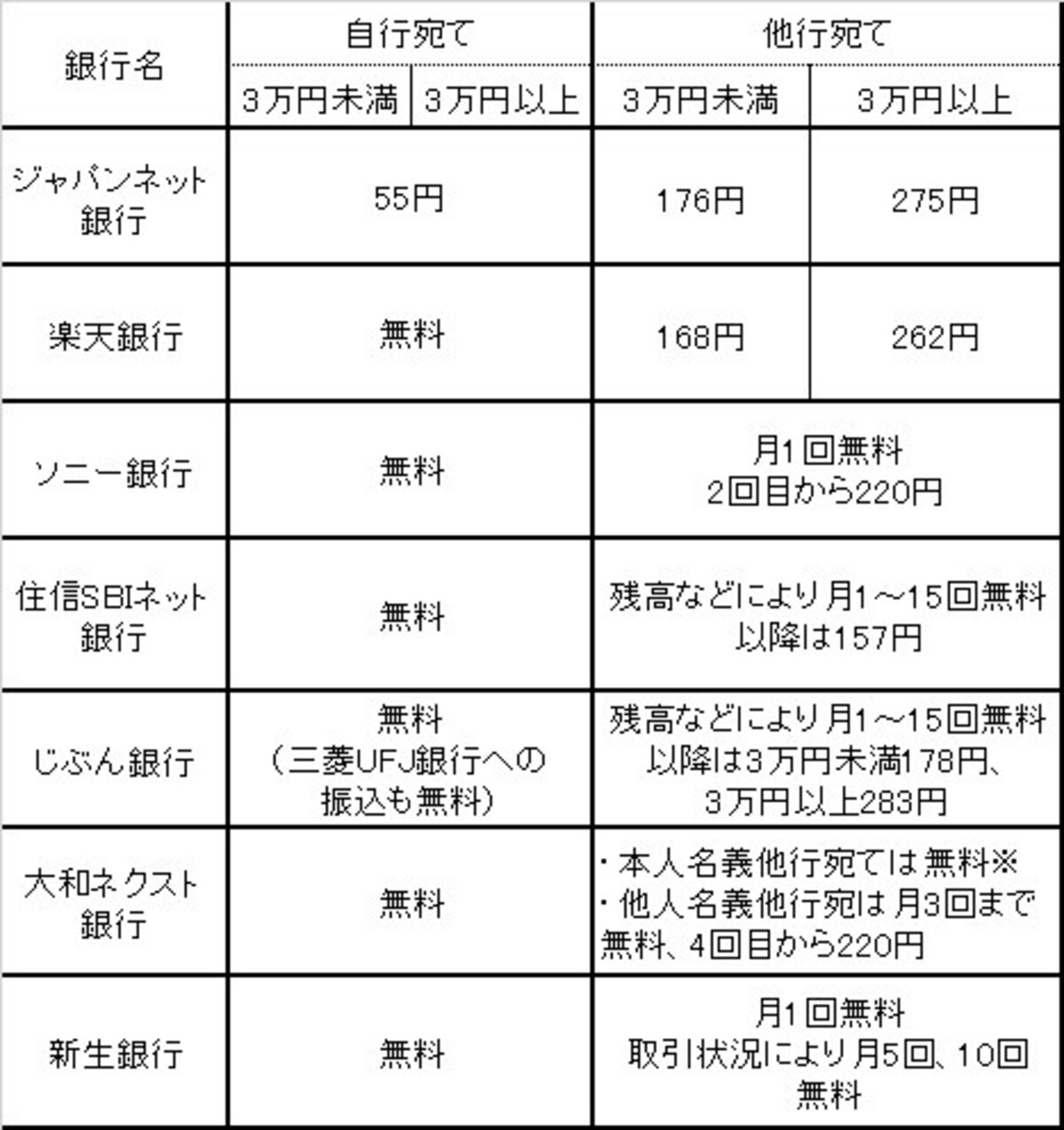 振込手数料比較 ネット銀行