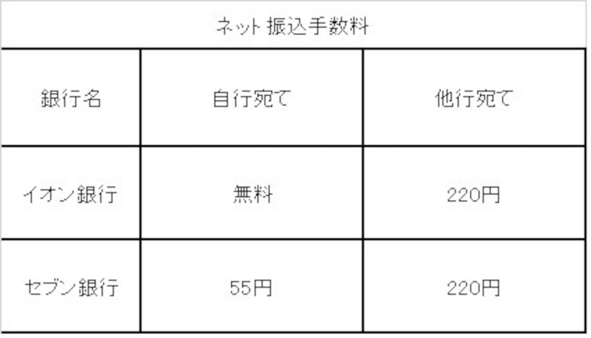 振込手数料 イオン銀行・セブン銀行