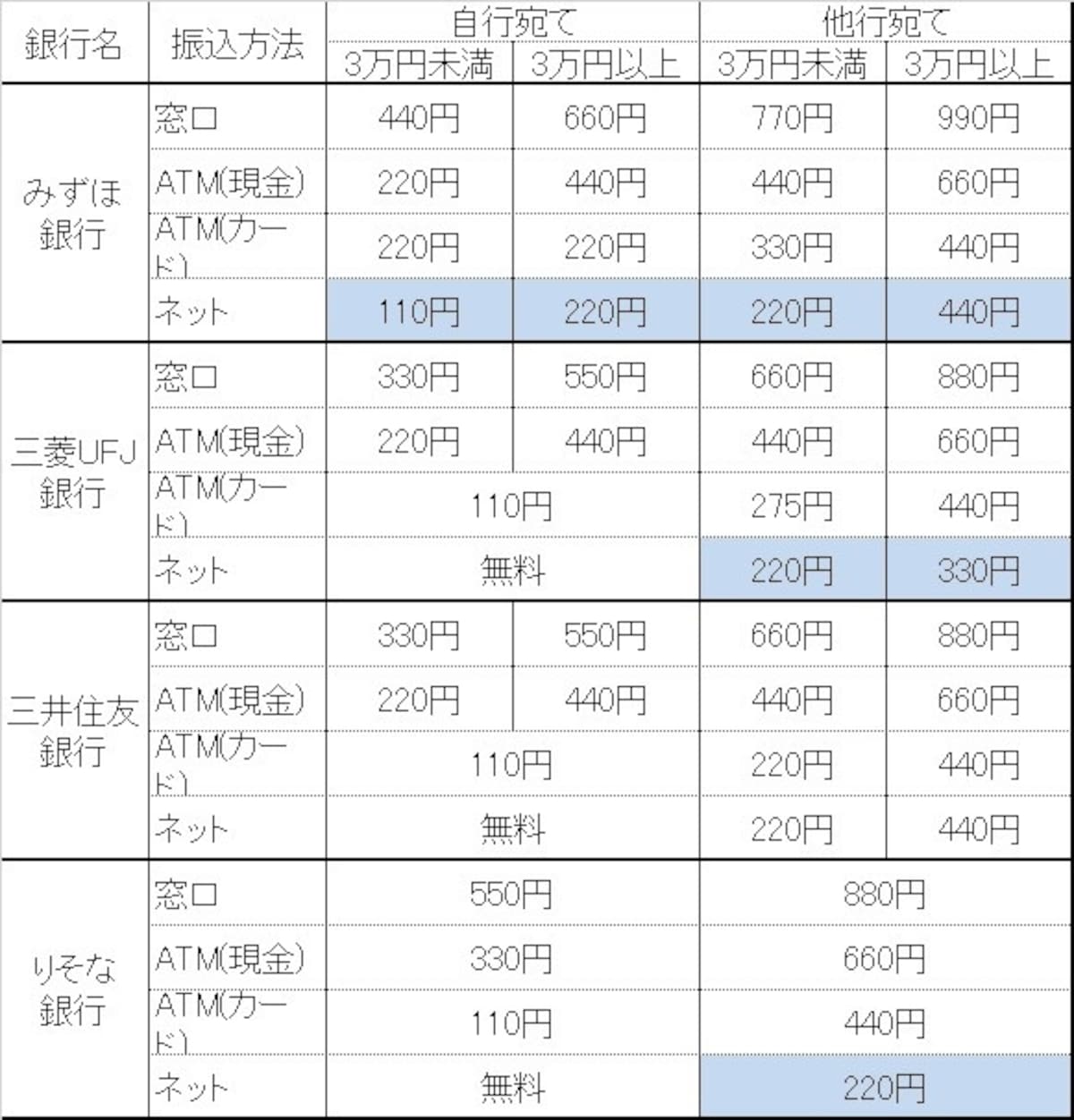 他行振込手数料