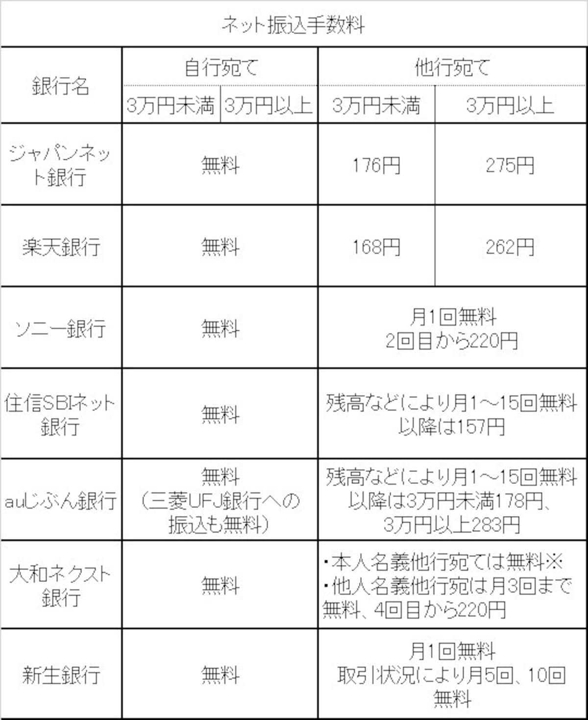 ネット振込手数料