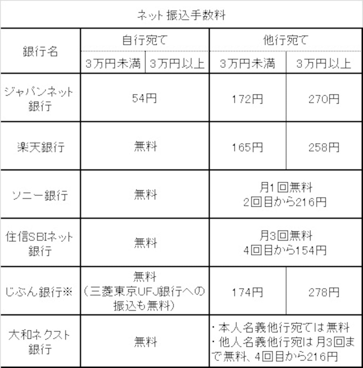 2014年12月24日現在。消費税込。楽天銀行は口座で給与や年金を受け取ると他行振込手数料が3~5回無料になる。ソニー銀行の他行宛て月1回無料は引落し後に翌月キャッシュバック。住信SBIネット銀行は楽天銀行への振込は無料対象外。※じぶん銀行は、auユ‐ザーで「プレミアムバンクfor au」の申し込みをしていれば振込手数料が無料。