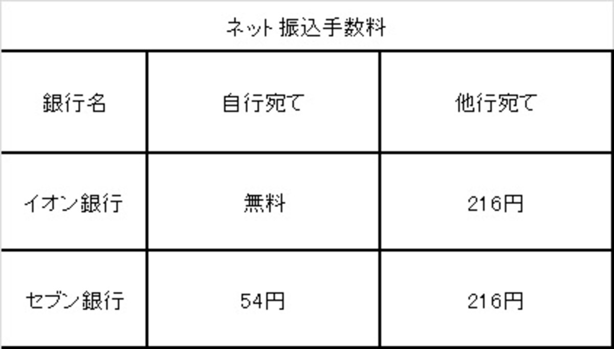 2014年12月24日現在。消費税込。ATMでのキャッシュカードを使った振込も同じ。