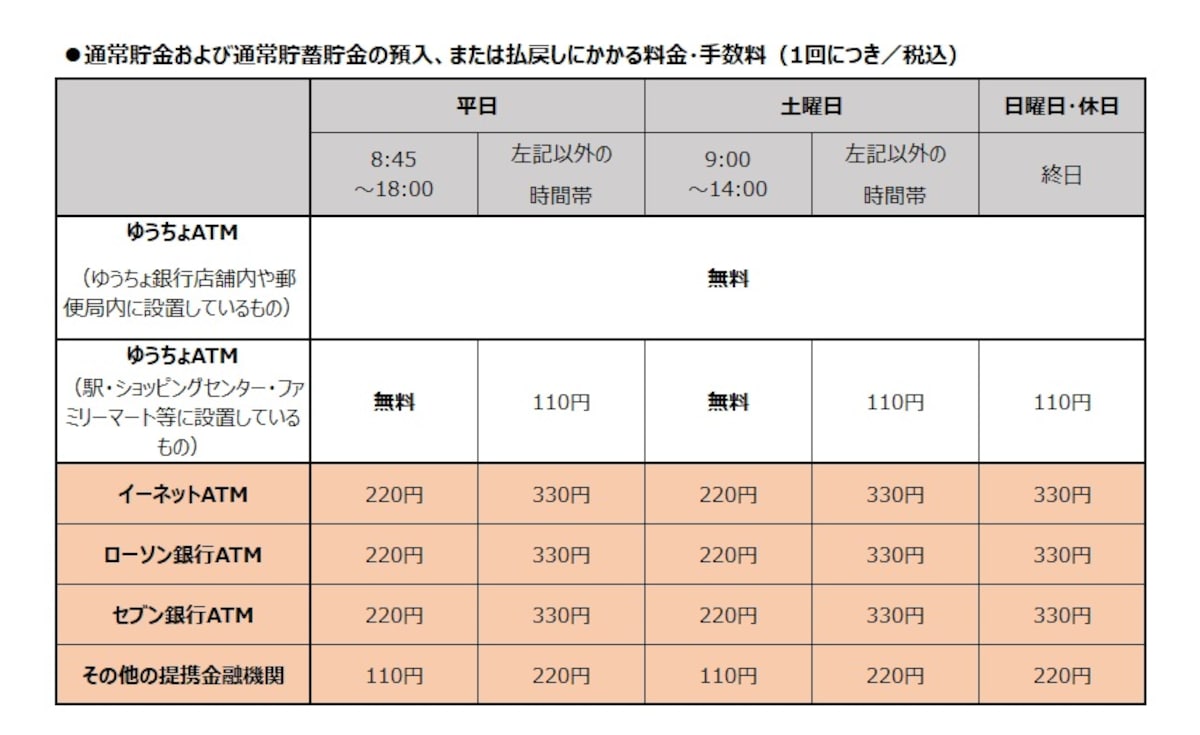 ATM手数料一覧