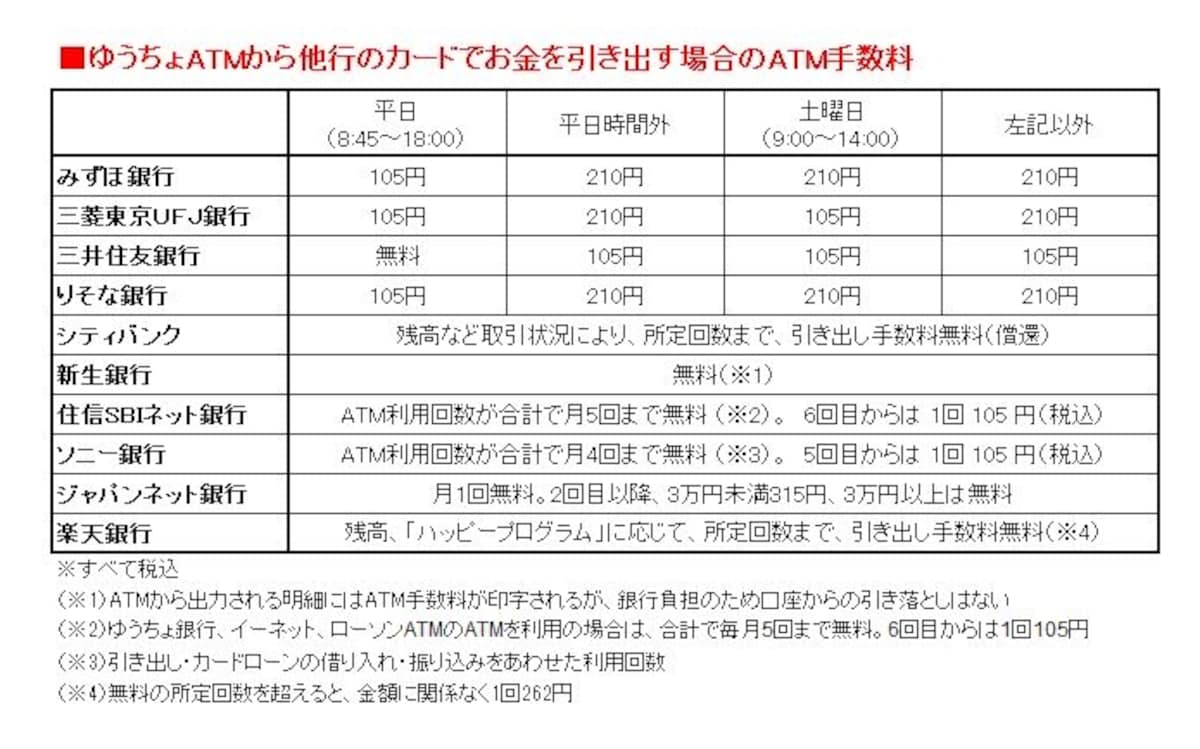 他行カードでの引き出し利用料は？