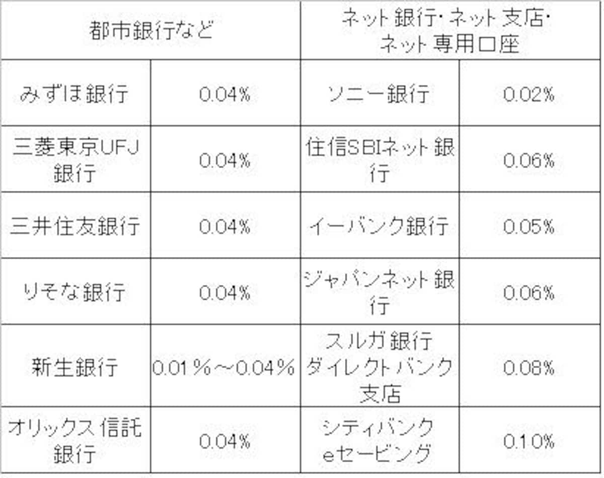 2010年2月12日現在。ジャパンネット銀行は100万円未満の場合。