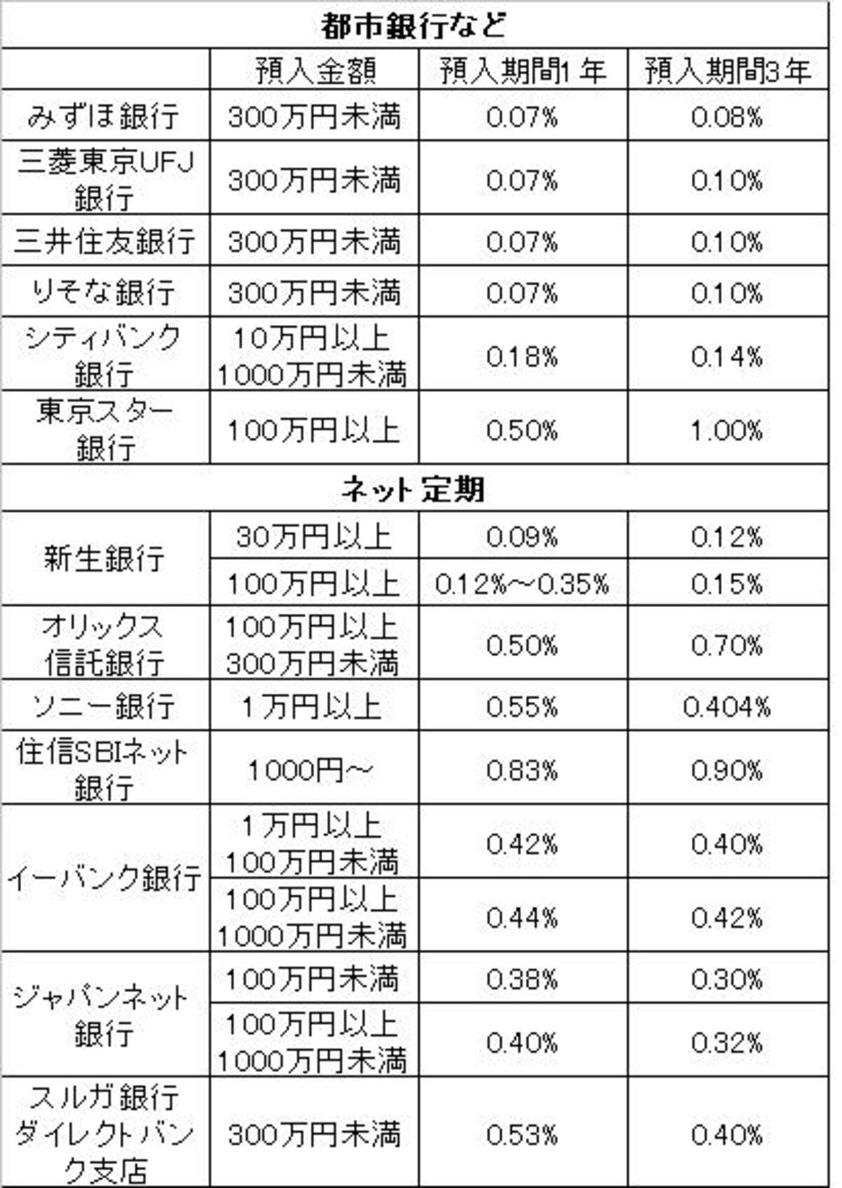 2010年2月12日現在。ソニー銀行はキャンペーンによる特別金利で2月28日まで。住信ＳＢＩネット銀行はキャンペーンによる特別金利で3月31日まで。