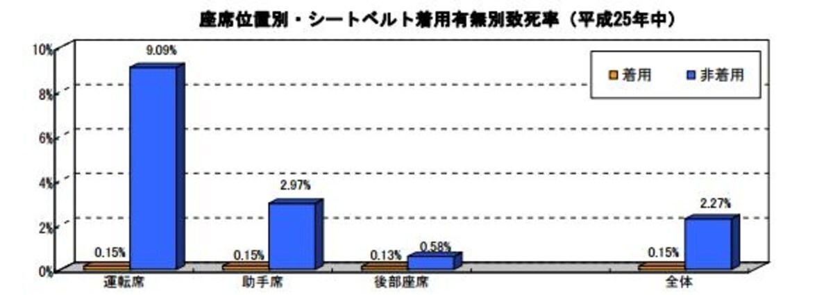 すべての座席においてシートベルト（チャイルドシート）の着用で致死率が低くなっていることがハッキリ。 「平成25年中の交通事故の発生状況（警察庁交通局）より」