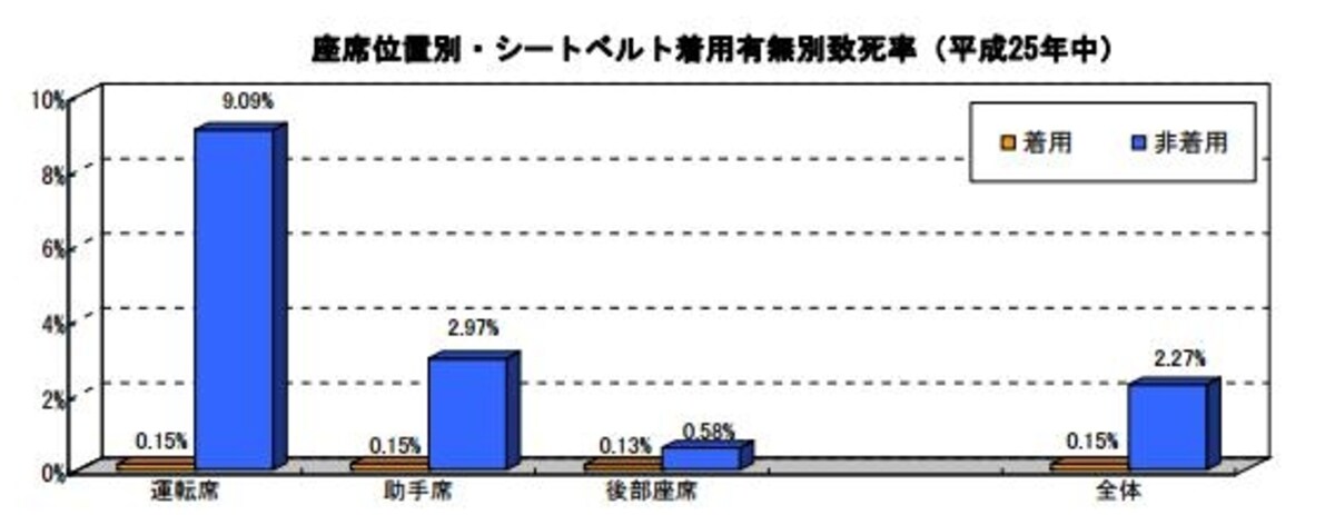 すべての座席においてシートベルト（チャイルドシート）の着用で致死率が低くなっていることがハッキリ。平成25年中の交通事故の発生状況（警察庁交通局）より