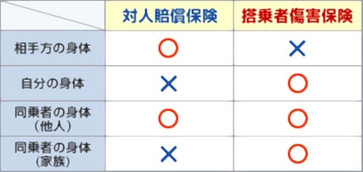 搭乗者傷害保険は、ケガの部位や症状別で保険金が決まってきます