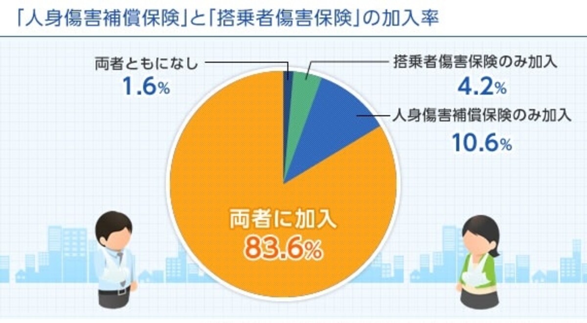 万全の補償を得るなら搭乗者傷害＋人身傷害補償のセットをオススメします