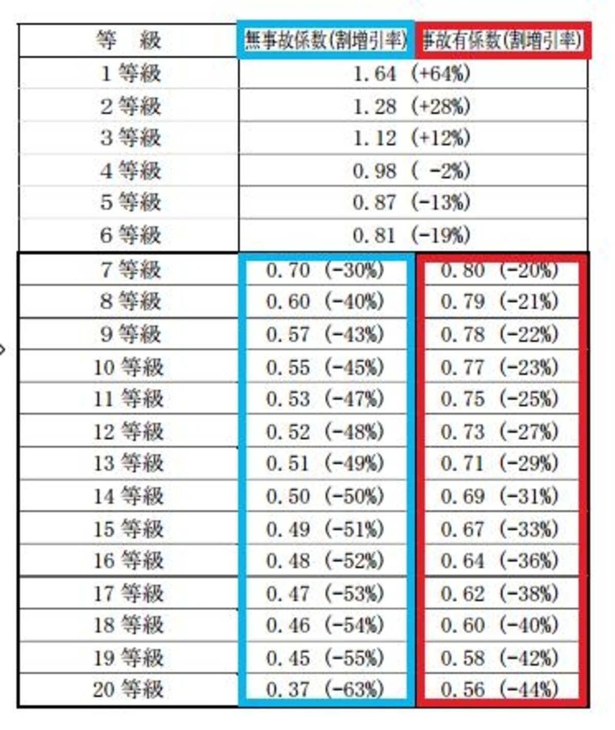 通常はブルーの無事故係数が適用。事故を起こし保険を使うと翌年はレッドの事故あり係数に。