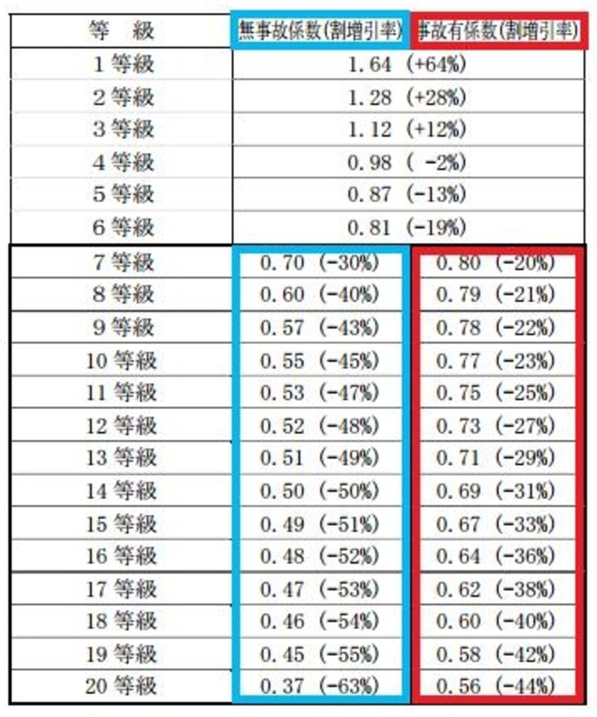通常はブルーの無事故係数が適用。事故を起こし保険を使うと翌年はレッドの事故あり係数に　※クリックで拡大