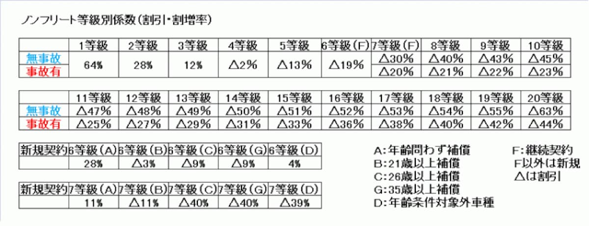 自動車保険のノンフリート等級制度とは？