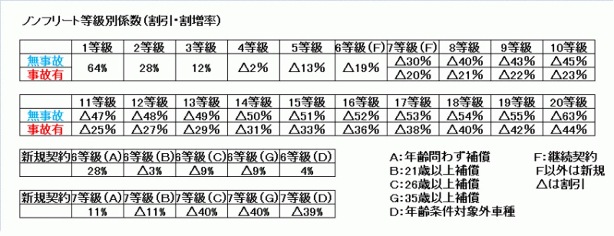 ノンフリート等級の無事故等級と事故有等級の割引率