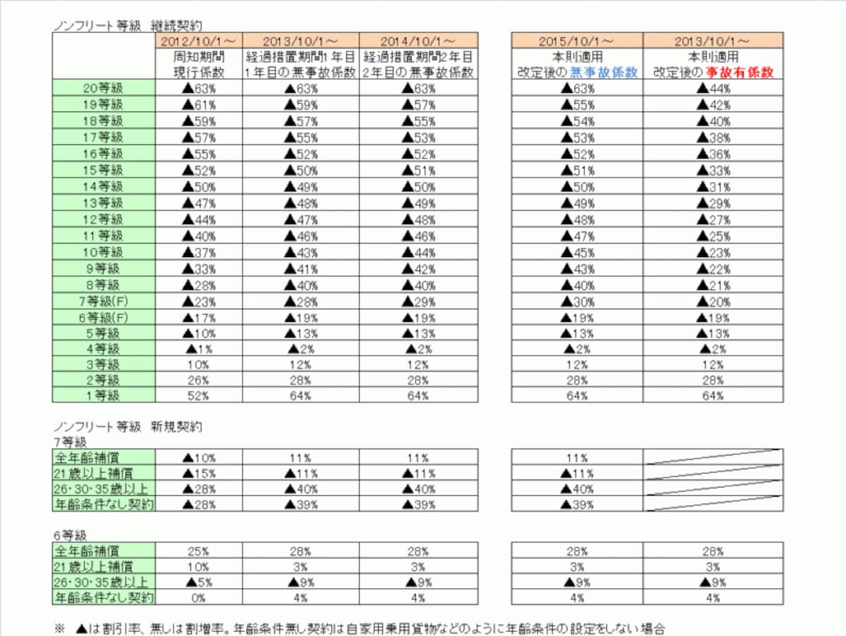 自動車保険のノンフリート等級制度とは？