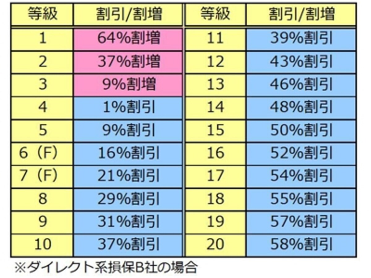 割増引率だけでなく、事故アリ・事故ナシの新等級制度を使うかどうかも保険会社の自由です
