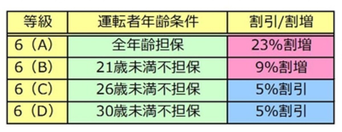 一般的な保険会社の6等級加入時の割引率、割増率です。こちらの割増、割引率、等級の呼称などは保険会社により異なります