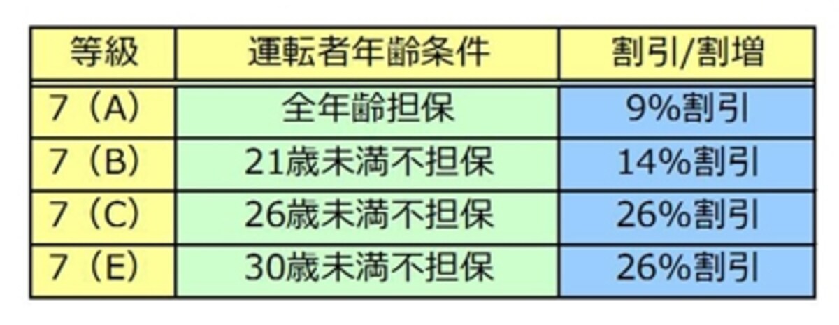 こちらの保険会社の場合、7等級は全年齢で割引の等級となっています