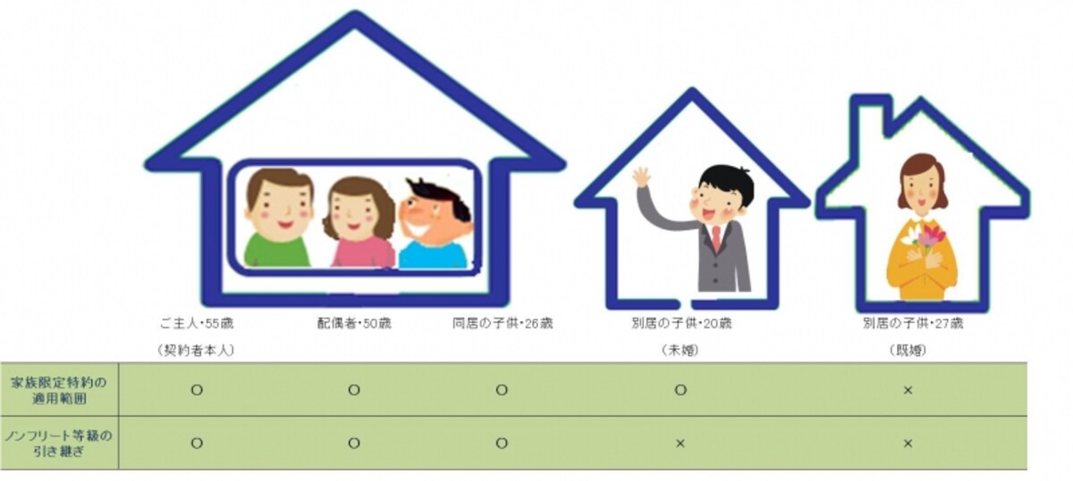 同居の子供のほかに同居の親、同居の親戚も「家族」に含まれるのがキホンです。