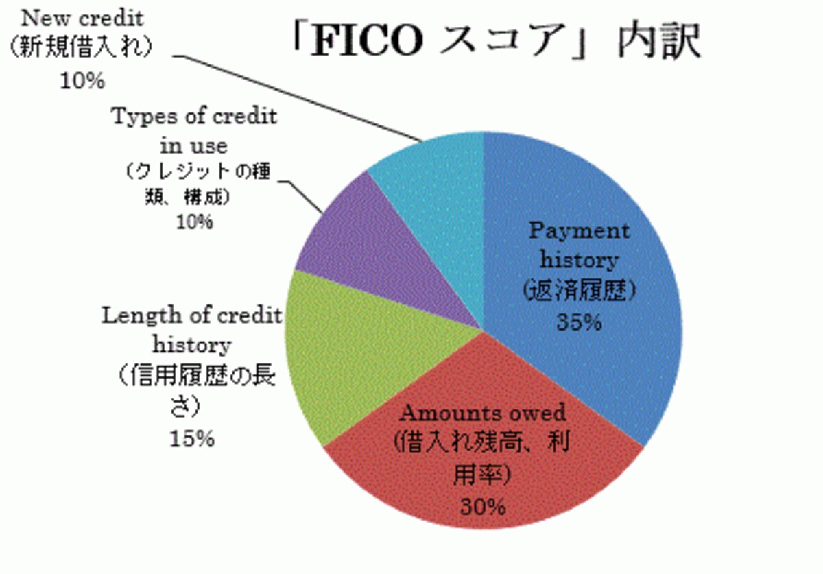 ※my FICO「How my FICO Scores are calculated」 < http://www.myfico.com/CreditEducation/WhatsInYourScore.aspx>