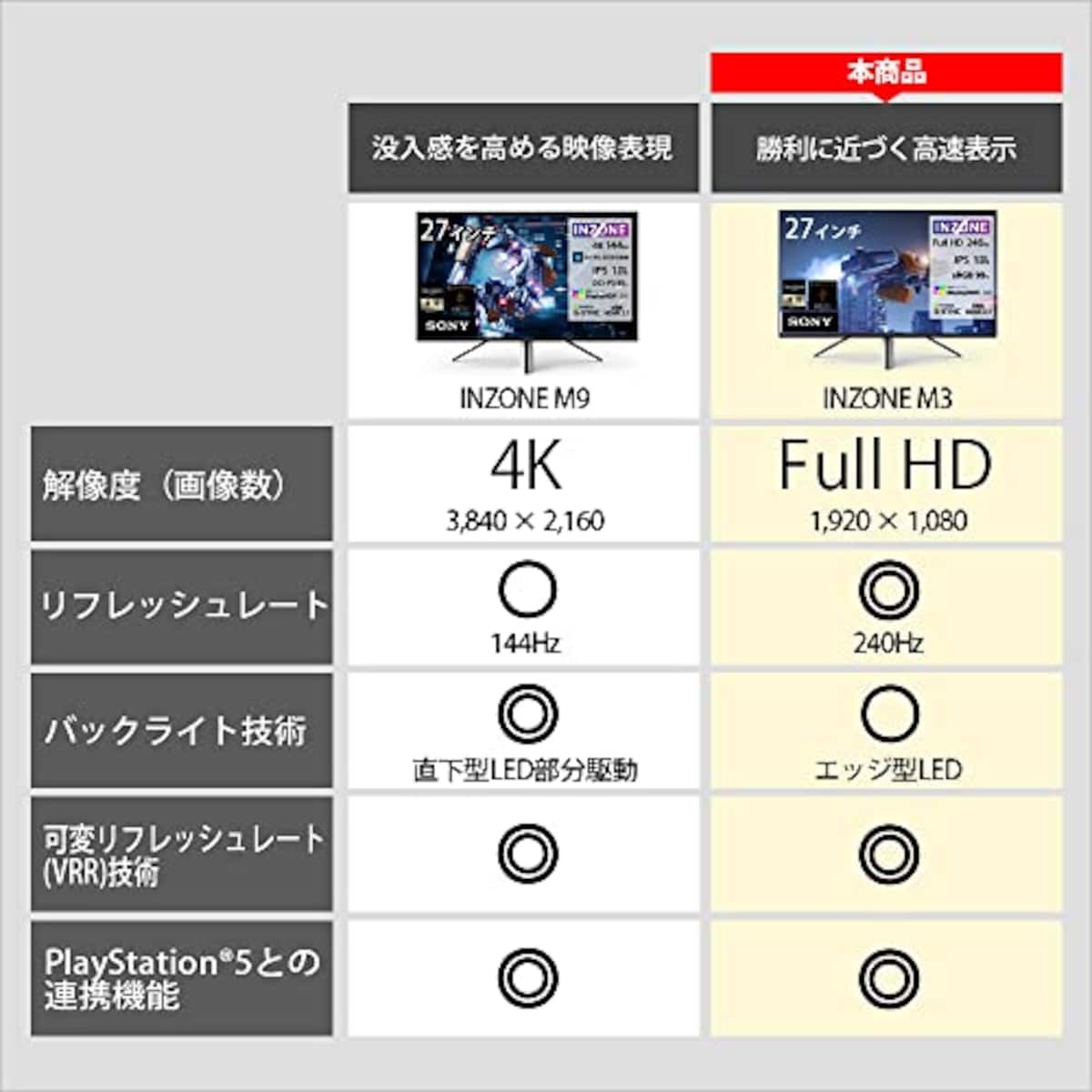  ソニー ゲーミングモニター INZONE M3 SDM-F27M30:2K 27インチ/リフレッシュレート240Hz/応答速度1ms GTG対応/チラつきやカクツキを軽減/sRGBカバー率99%/最大輝度400nit/PlayStation(R)5との連携/EVO Japan 2023公式競技ギア画像3 