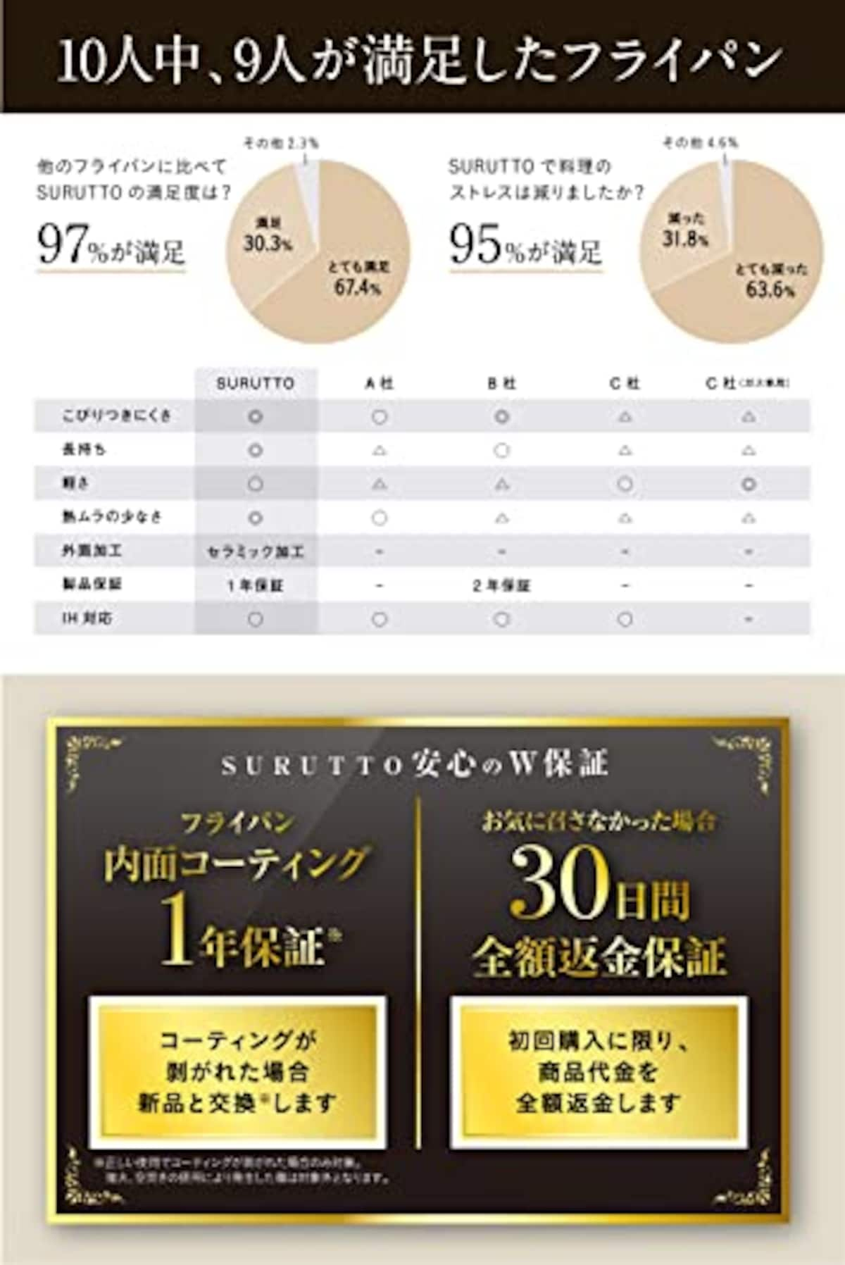  【スルッと 長持ち 】 SURUTTO フライパン 28cm IH ガス対応 こびりつきにくい 洗いやすい 均一に火が通る 軽量 PFOA 有害物質不使用 内面フッ素コーティング 外面セラミックコーティング 目玉焼き 取っ手つき スルット HD28 【フライパン探すの、やめません？】画像6 