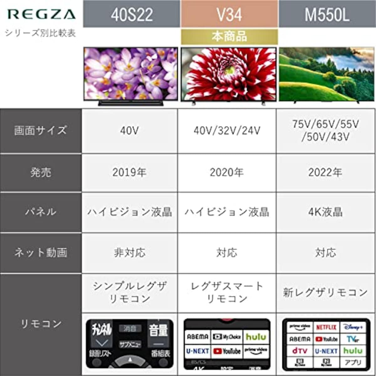  REGZA 40V型 液晶テレビ レグザ 40V34 フルハイビジョン 外付けHDD 裏番組録画 ネット動画対応（2020年モデル）画像2 