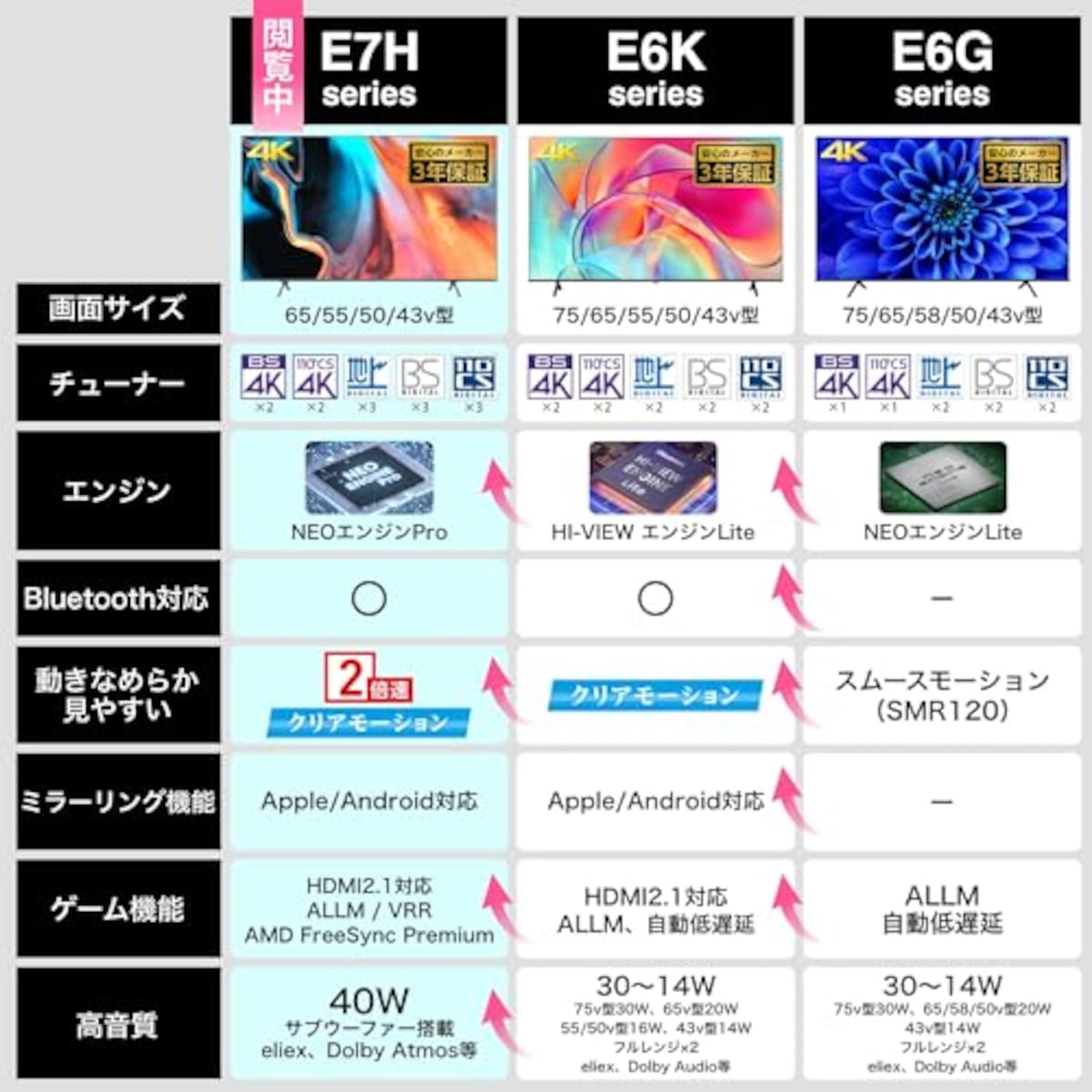  ハイセンス 50V型 倍速パネル搭載 液晶 テレビ 50E7H 4Kチューナー内蔵 ネット動画対応 3年保証 2022年モデル画像3 