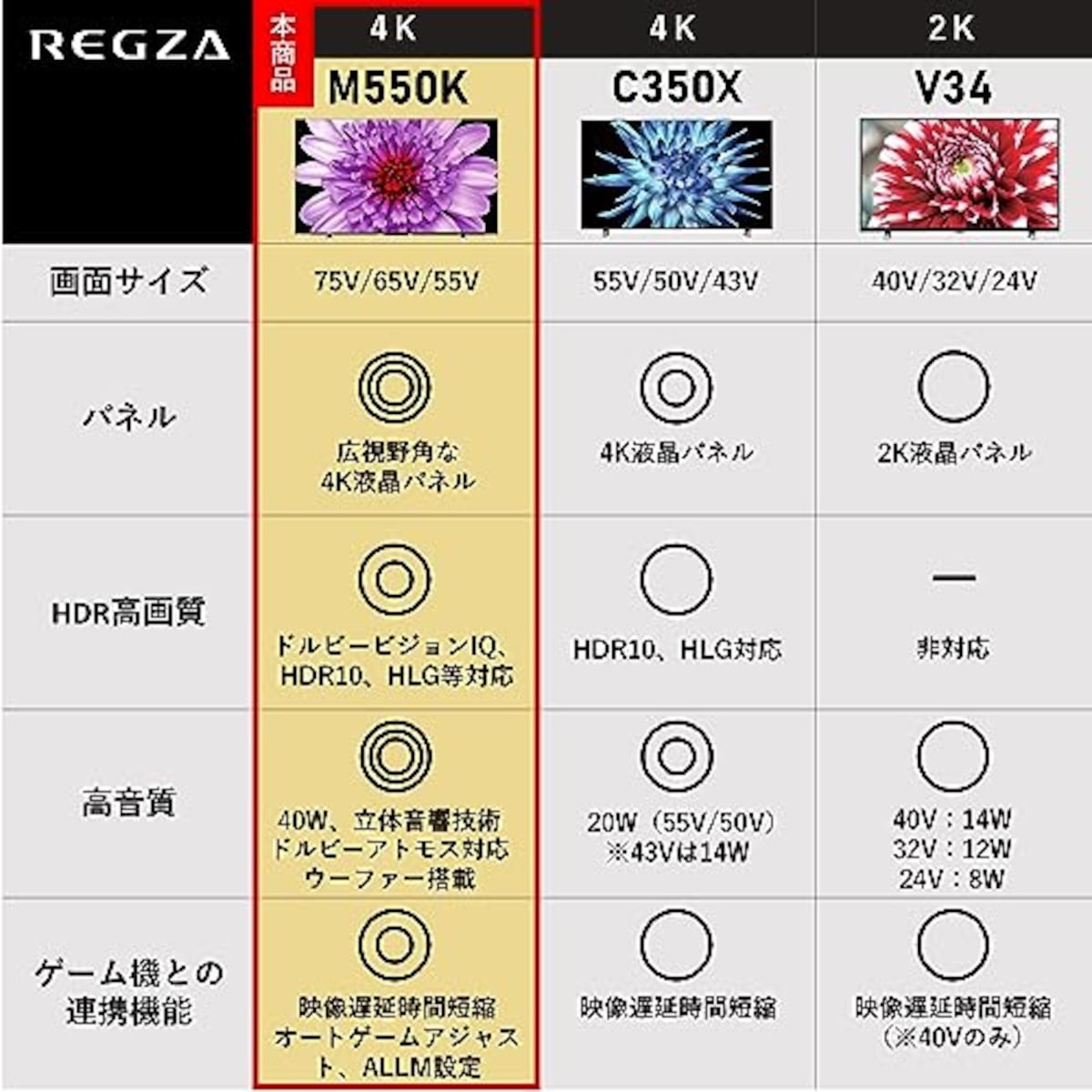  REGZA 65インチ 4K液晶テレビ 65M550K 4Kチューナー内蔵 外付けHDD2番組同時録画 ネット動画対応画像2 