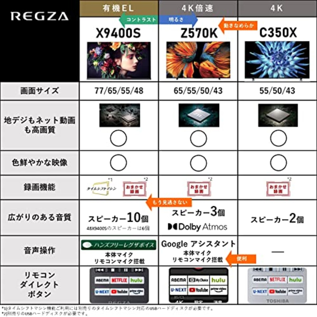  REGZA 65インチ 4K液晶テレビ 65Z570K 倍速パネル搭載 4Kチューナー内蔵 外付けHDD2番組同時録画 スマートテレビ画像2 