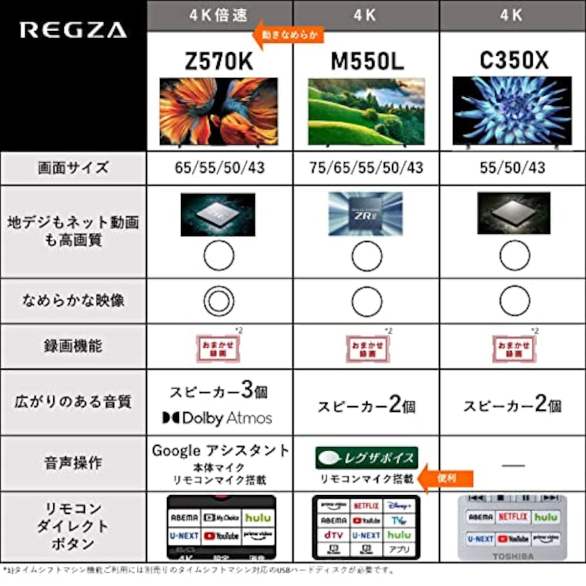  レグザ 55V型 4K 液晶テレビ 55C350X 4Kチューナー内蔵 外付けHDD 裏番組録画 ネット動画対応 (2020年モデル)画像2 