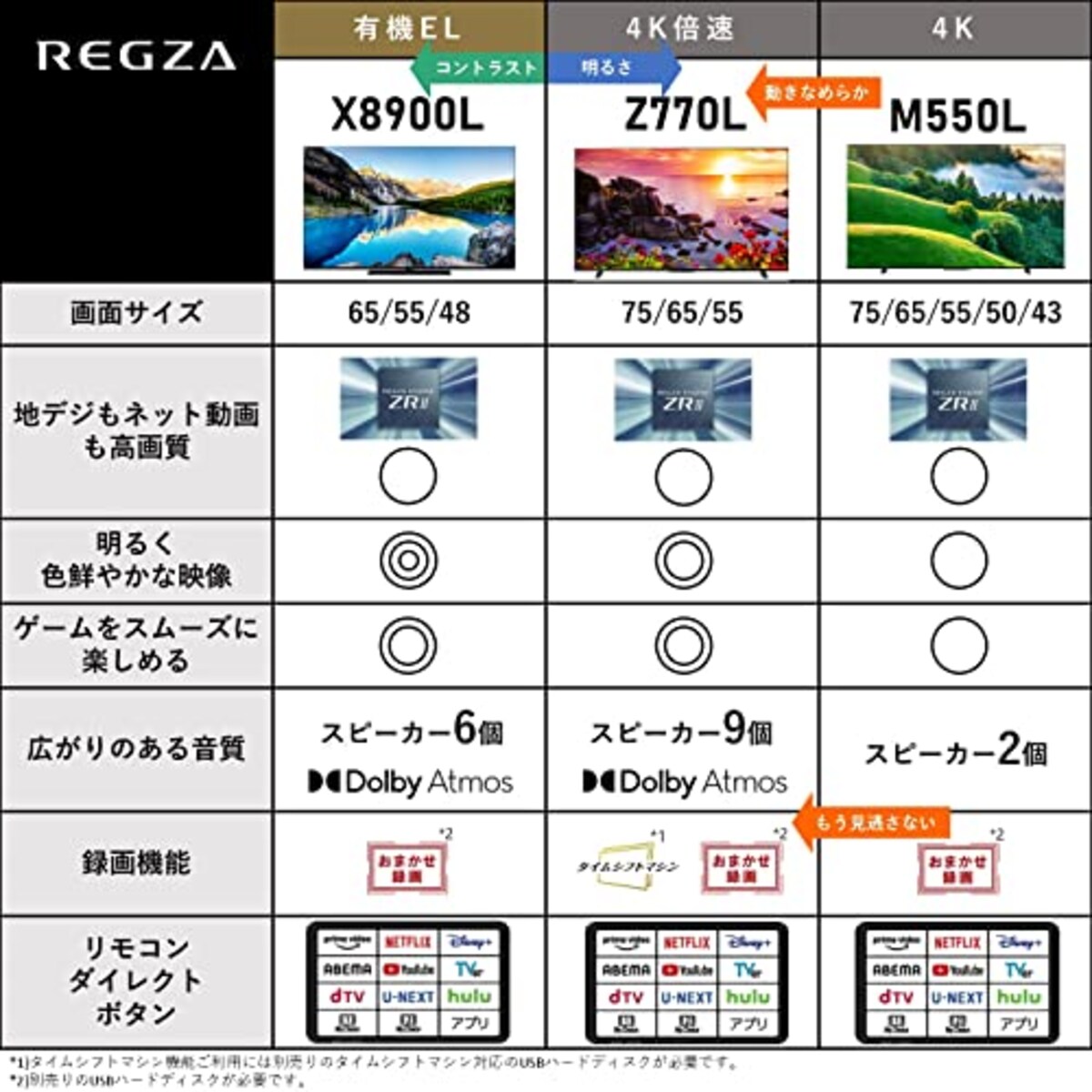  REGZA 65インチ 4K液晶テレビ 65Z770L 4Kチューナー内蔵 外付けHDD 裏番組録画 スマートテレビ (2022年モデル)画像2 