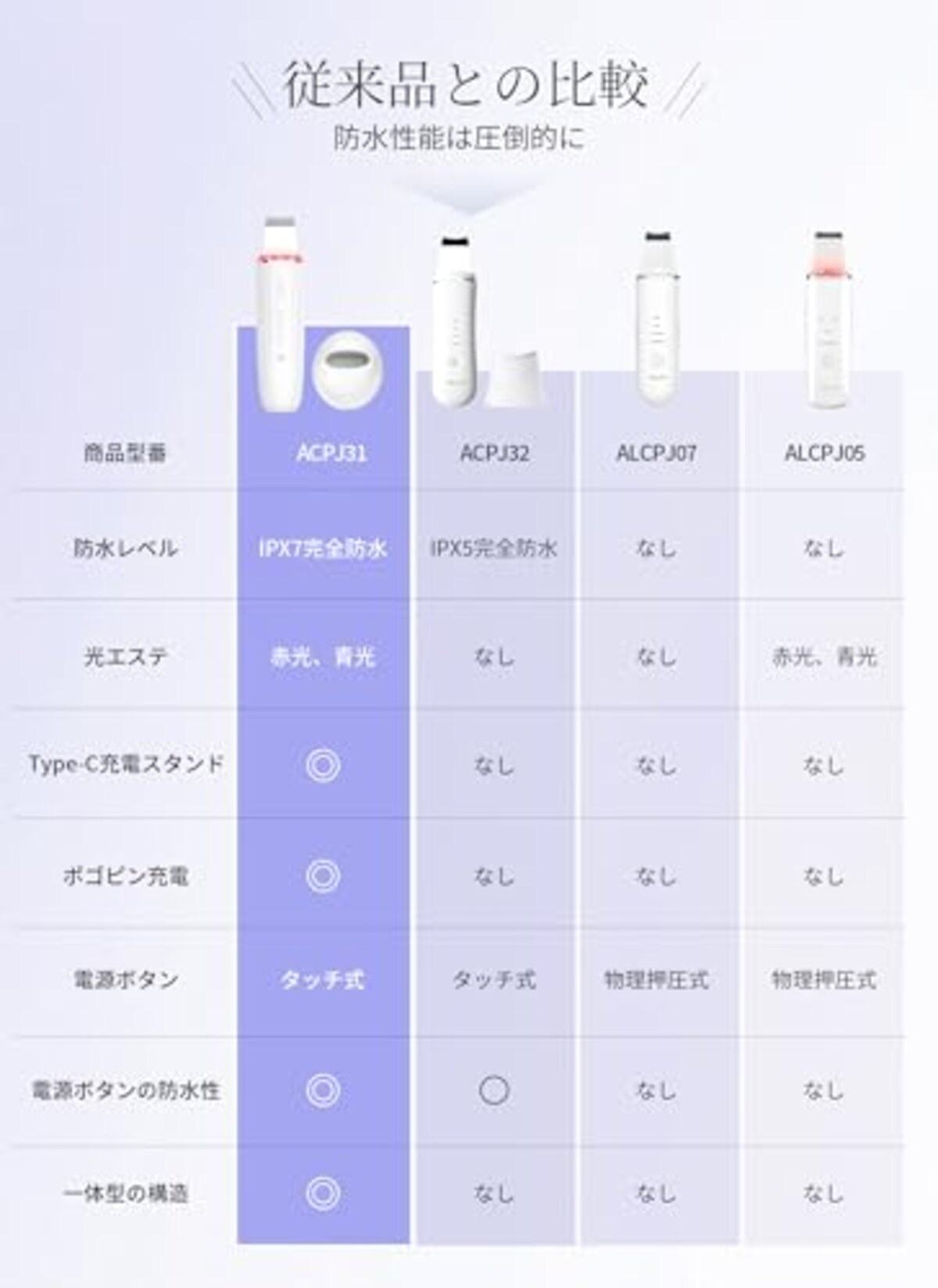  【美人百花毛穴ケア美顔器部門NO1】ANLAN ロイヤル ウォーターピーリング IPX7完全防水 美顔器 1台6役 超音波ピーリング emsリフトケア イオン美顔器 赤青光エステ 毛穴ケア Type-C充電スタンド 男女兼用 出張 旅行 自宅用 誕生日プレゼント画像7 