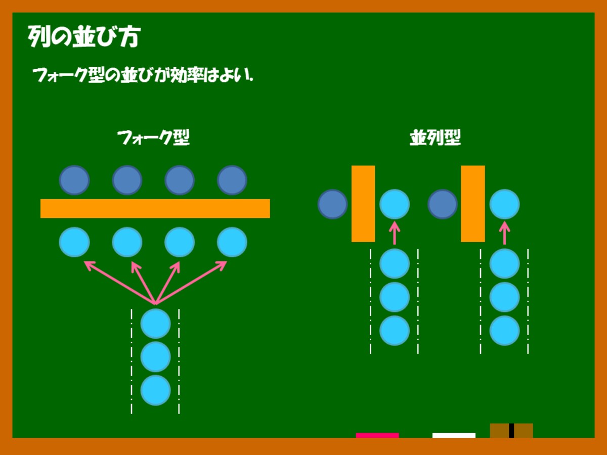 3.叉型排队法:队伍只有一列