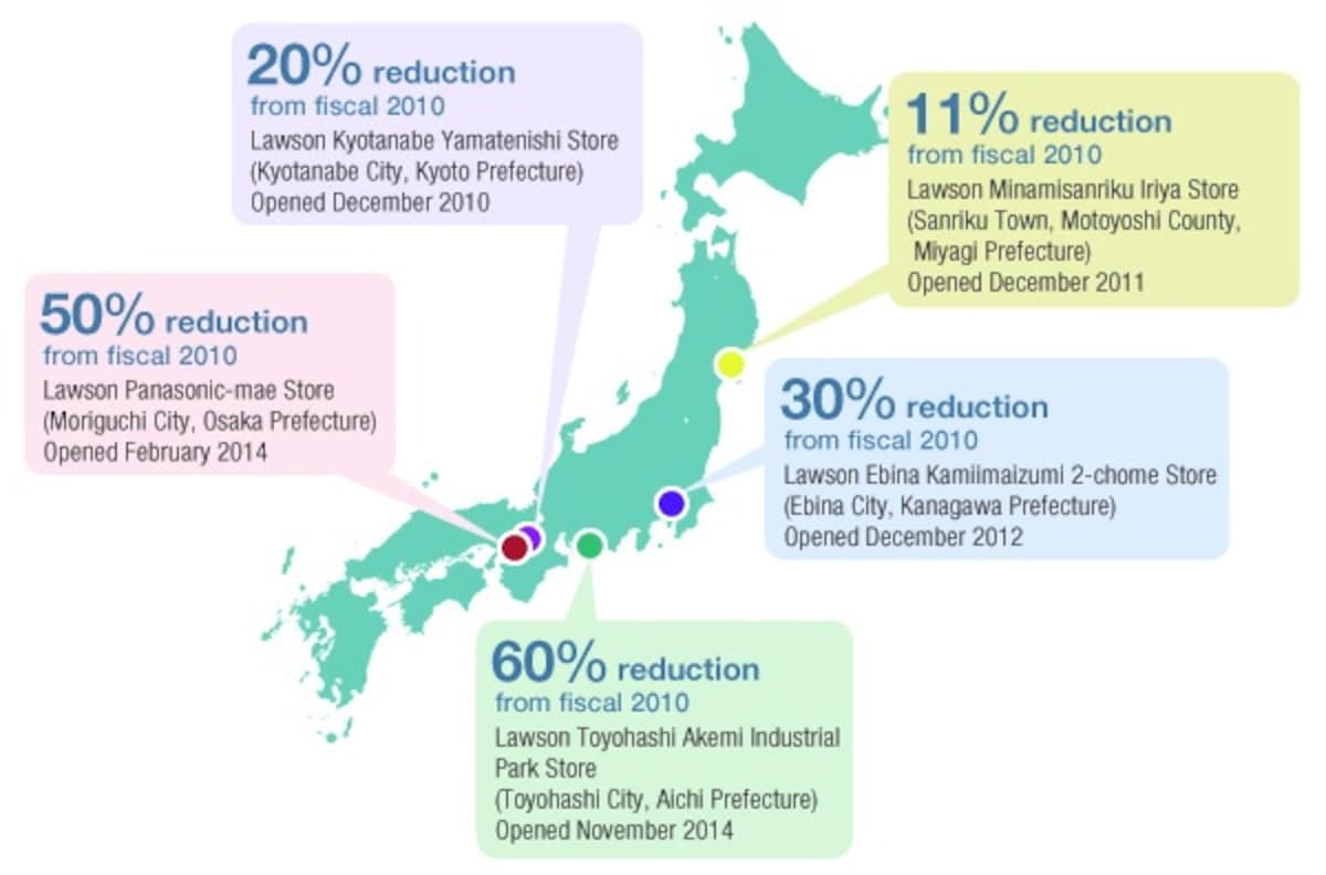 2. Energy Saving