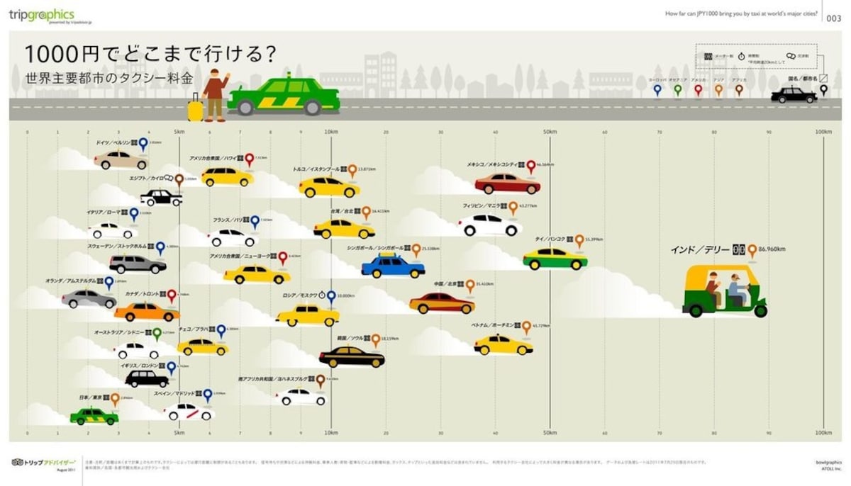 乘车 & 费用