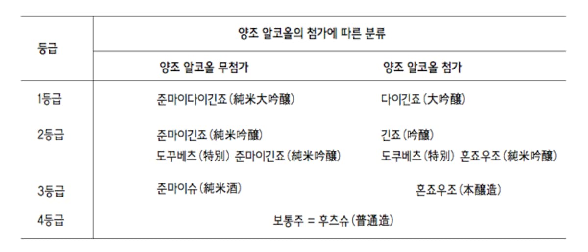 니혼슈의 등급