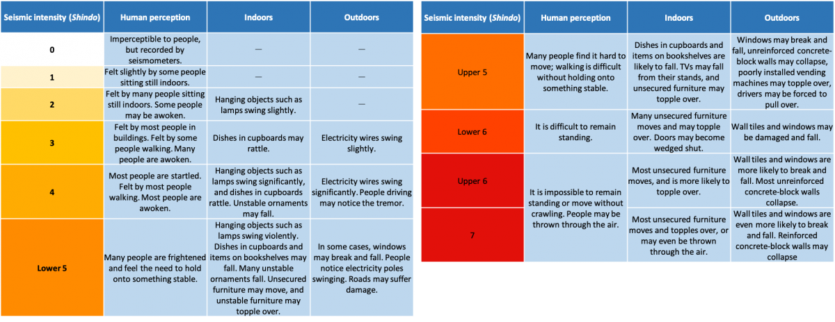 How are Earthquakes Measured?