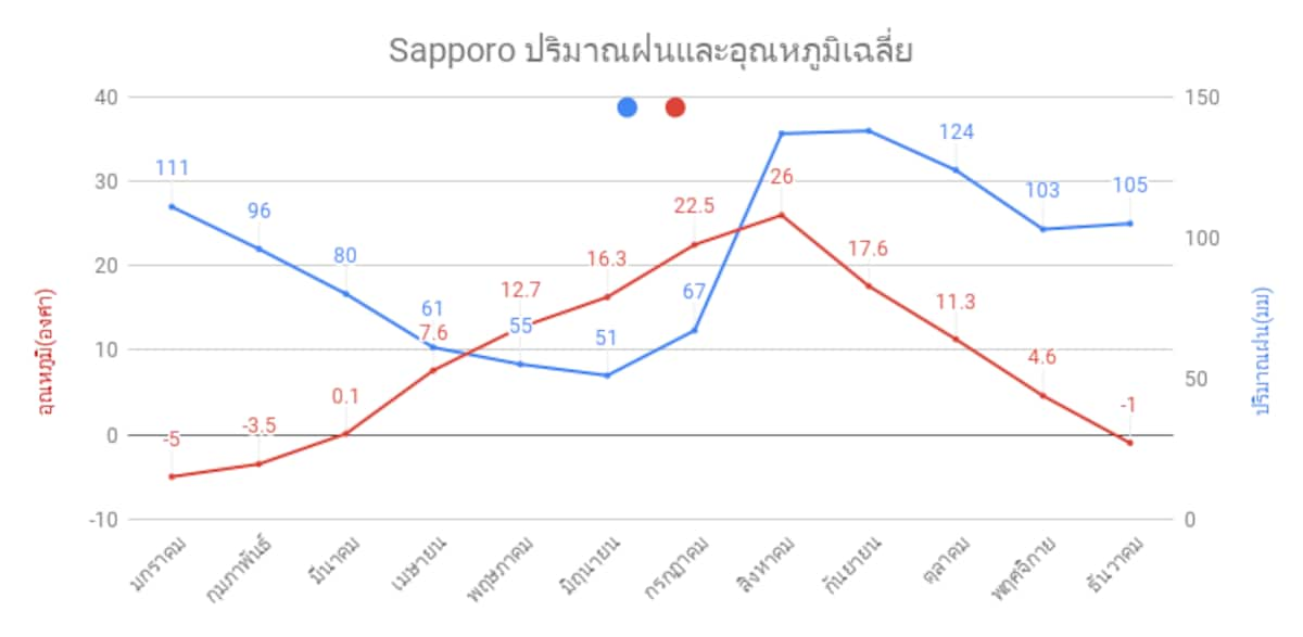 รู้จักกับซัปโปโร (Sapporo)