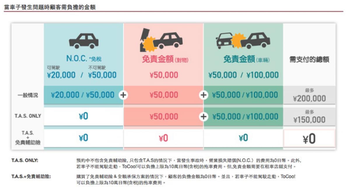 萬無一失！用少許預算為美好的旅程加購免責補償險