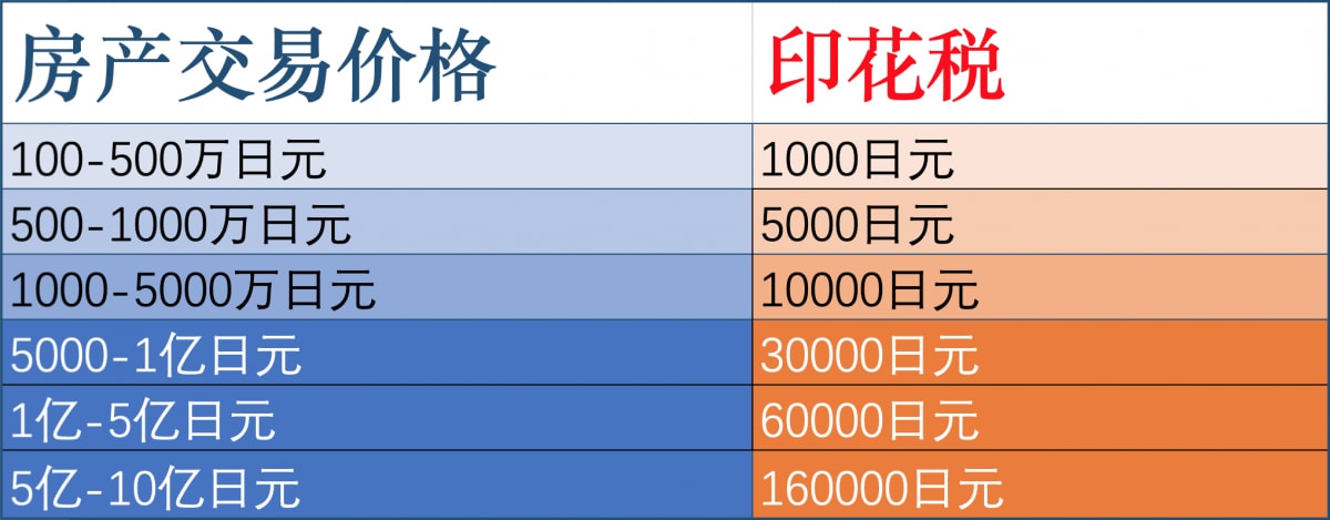 在日本买套投资房 到底需要花多少钱？(图4)
