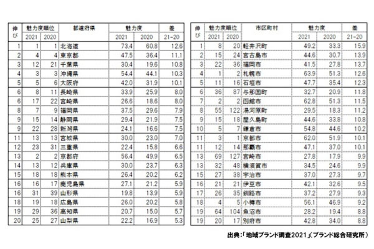 後疫情時代日本各市鎮魅力排行